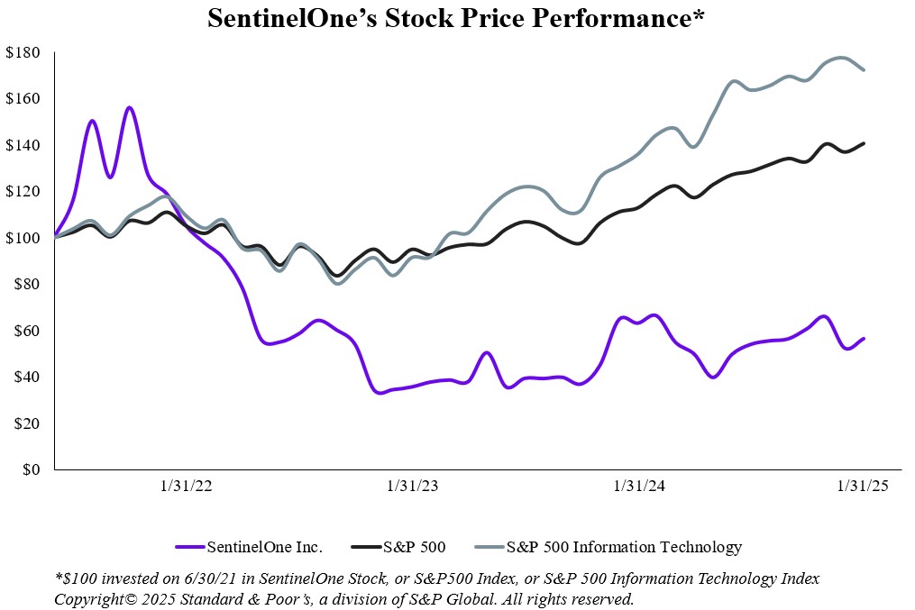 SentinelOne's stock price graph.jpg