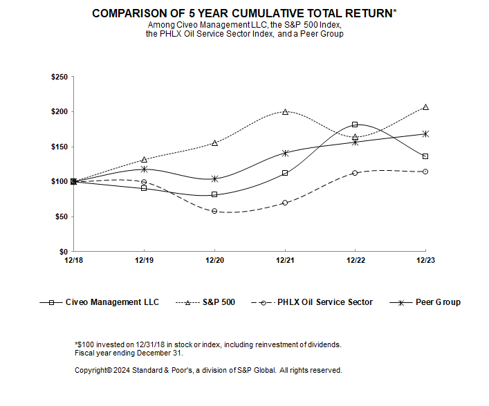 Item 5 - Performance Graph - CVEO 2023.jpg