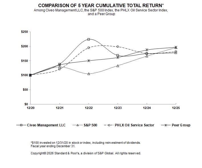 Item 5 - Performance Graph - CVEO 2025.jpg