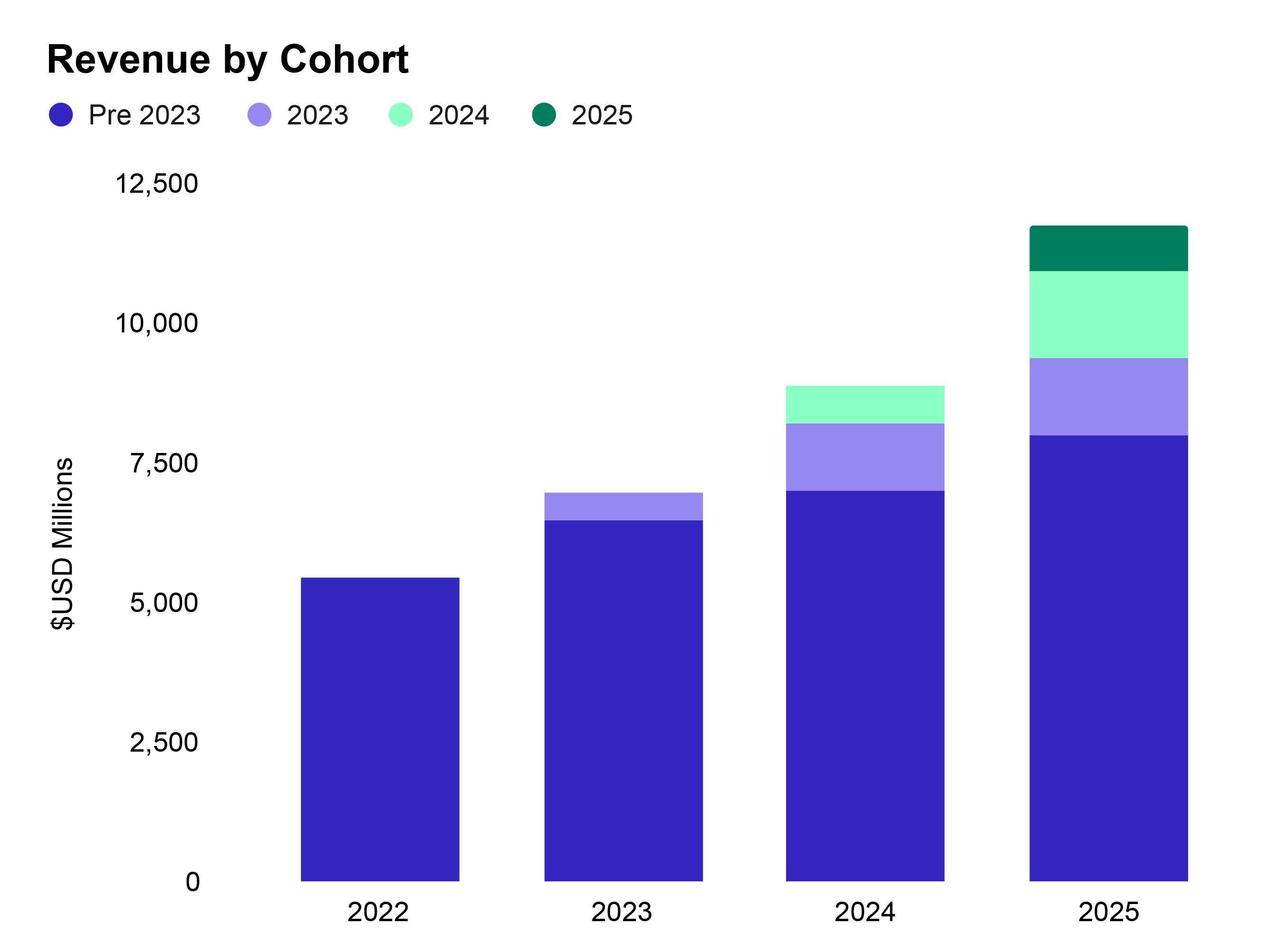 Revenue by Cohort.jpg