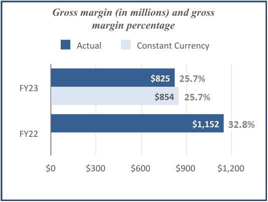 YTD Bar chart Q3FY23.jpg