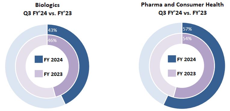 Q3FY24 QTD Circle Graph.jpg