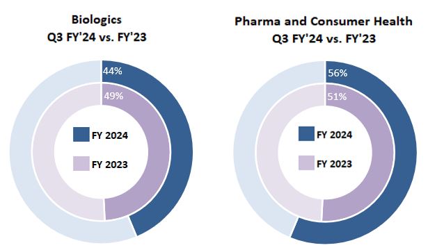 Q3FY24 YTD Circle Graph.jpg