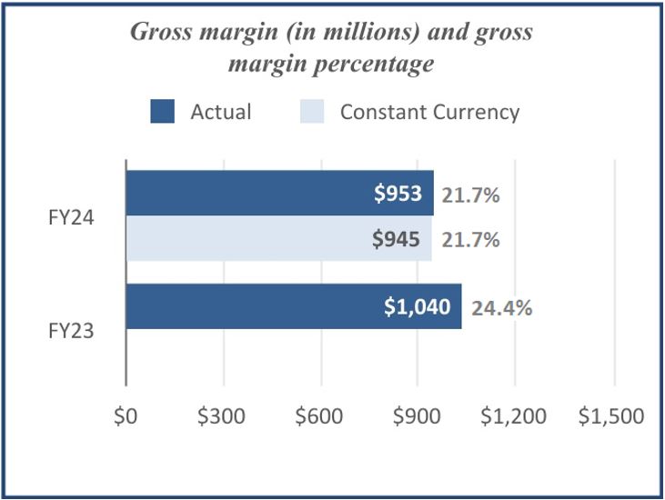 Gross Margin Chart YTD.jpg