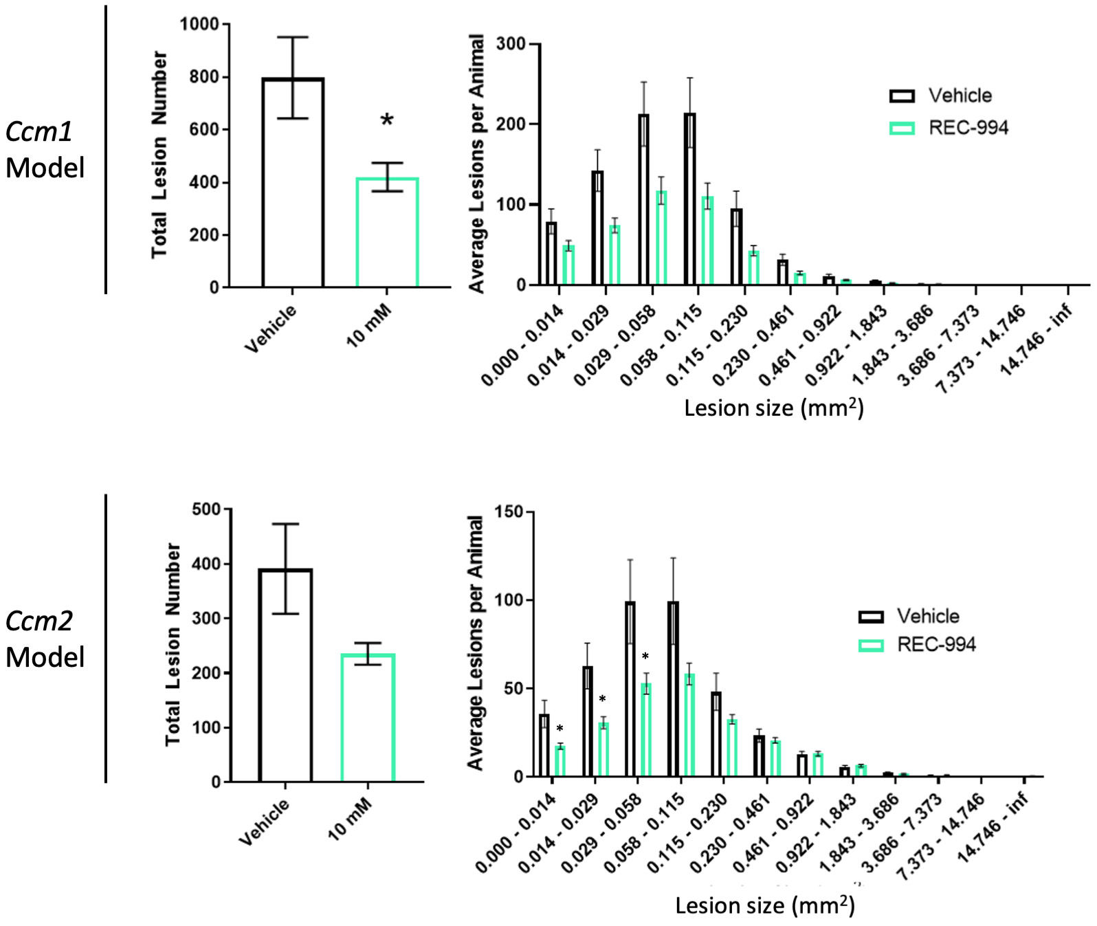 fig 37_REC-994 reduces lesions.jpg