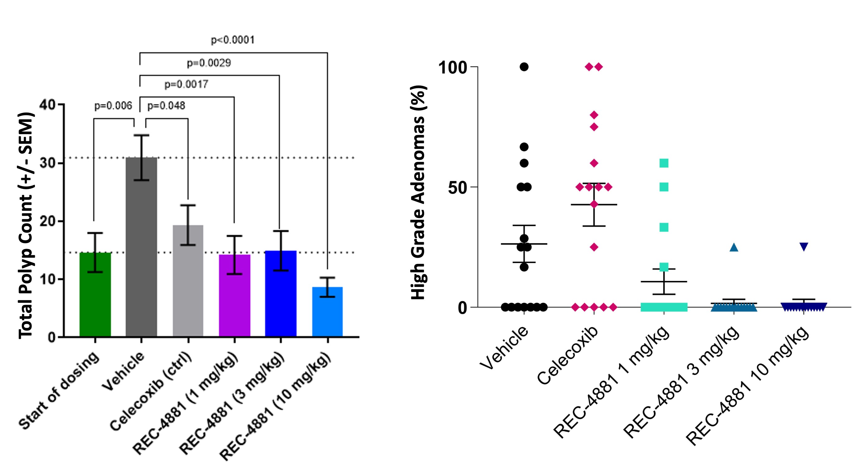 fig 46_REC-4881 reduces polyps.jpg