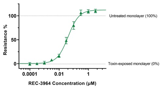 fig 52_REC-3964 blocks toxin-b.jpg