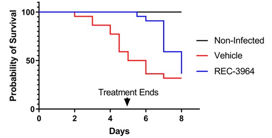 fig 53_REC-3964 treatment survival.jpg