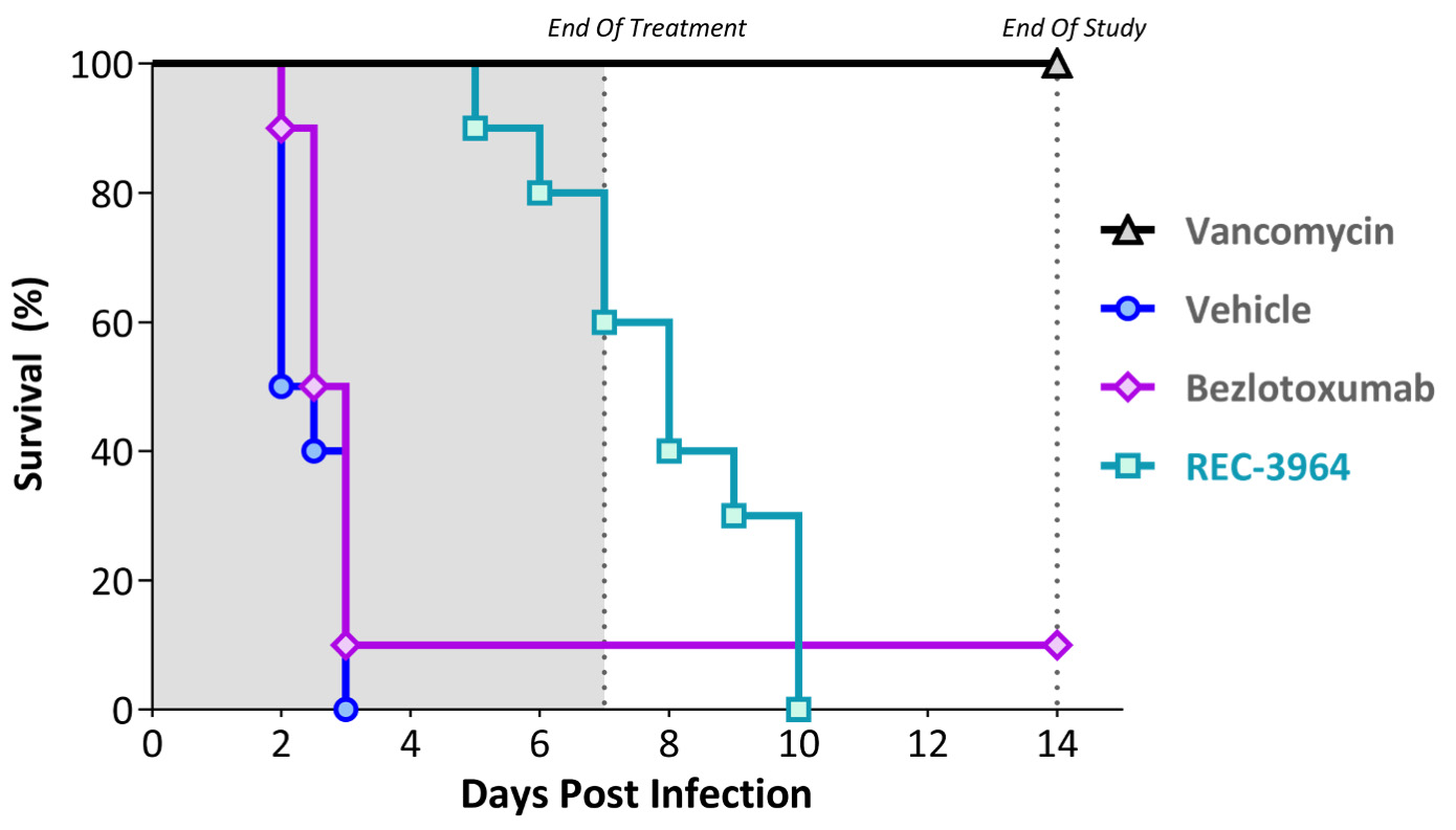 fig 55_REC-3964 extended survival.jpg