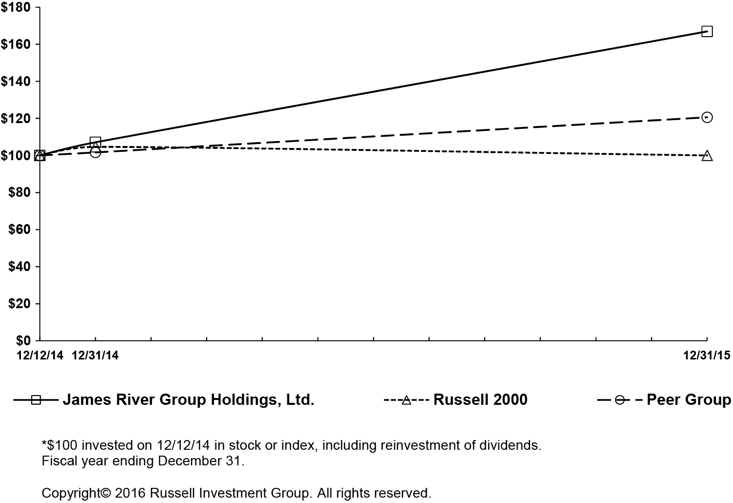 [MISSING IMAGE: t1600530_chrt-line.jpg]
