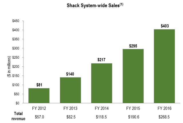 shak-img_systemwidesales2016.jpg