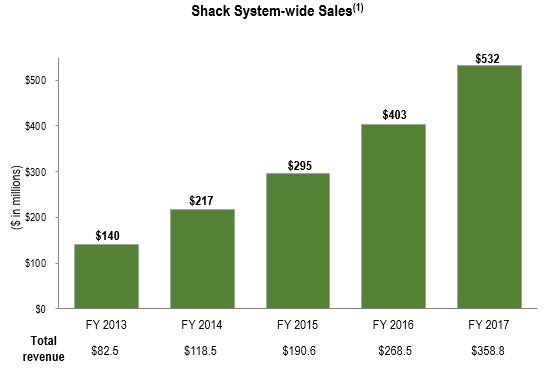 shak-img_systemwidesales2017.jpg