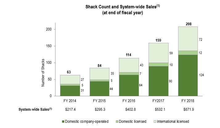 shakcountsystemwidesales2018.jpg