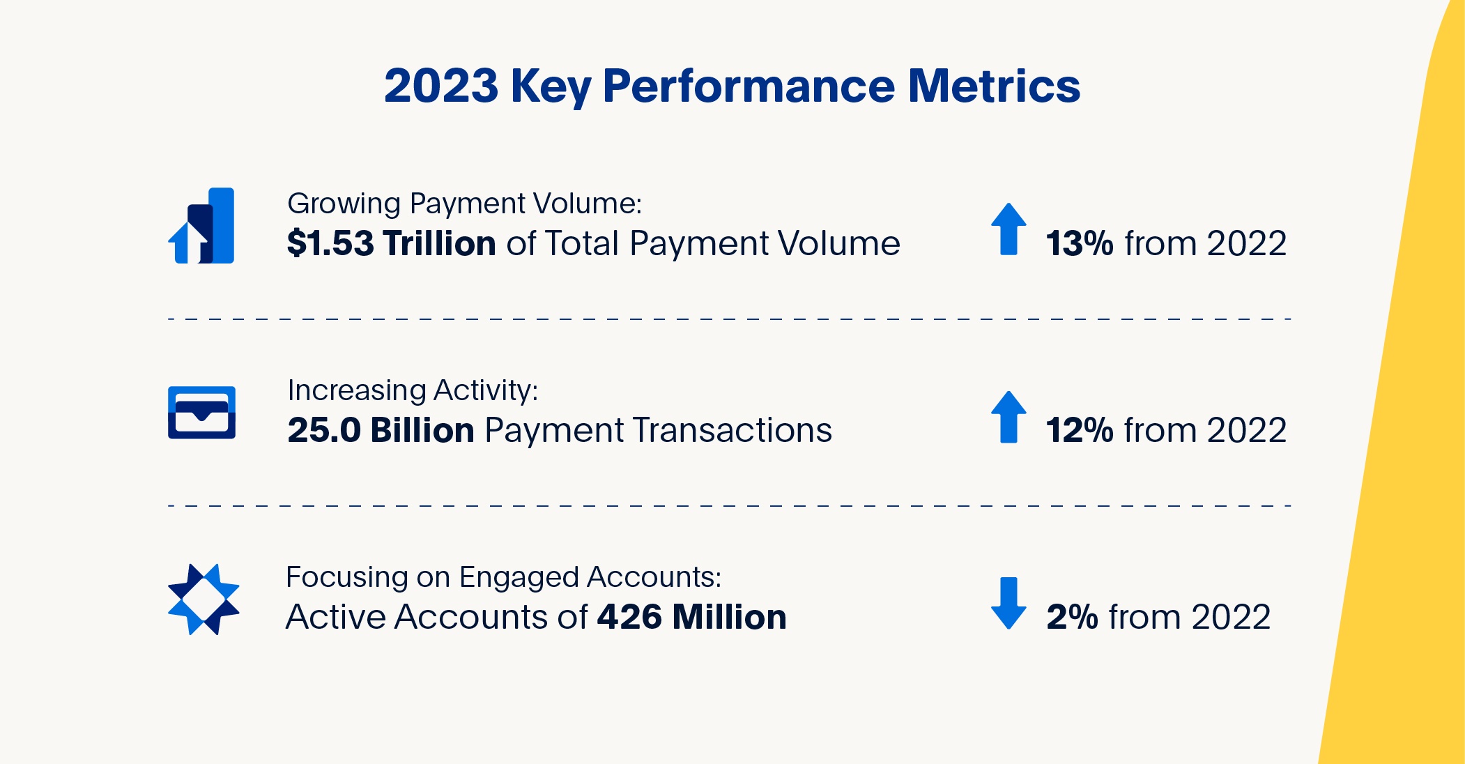 PayPal-2023 10K Graphic-Key Performance Metrics-R8.jpg