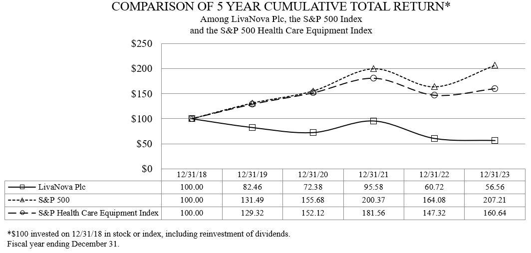 LIVN 2023 Form 10-K Stock Performance Graph.jpg