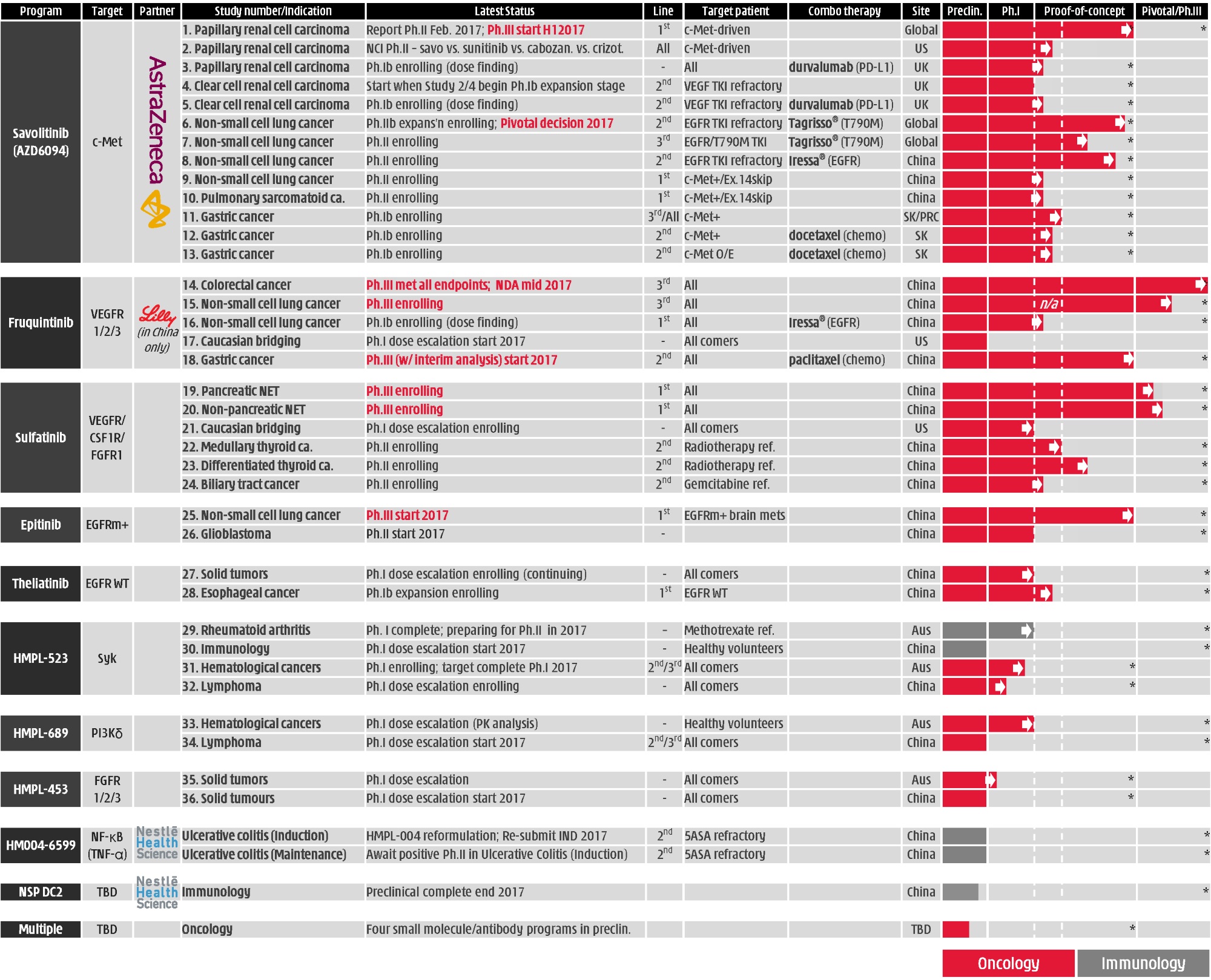 Z:\XBRL_Word\Word Team Jobs\Bridge\2017\03 March\12\Hutchison China Client Edits - 3\Source\20-F  Pipeline Chart for 2017-03-12.jpg