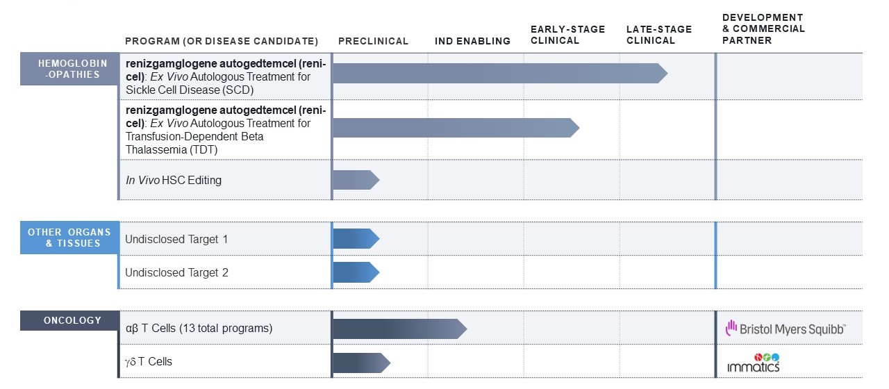 Editas Medicine - Pipeline - Febraury 2024.jpg