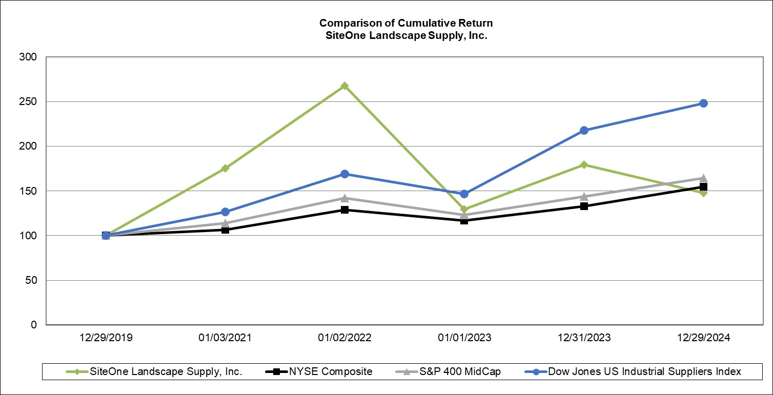 5-Year Cumulative Return Graph.jpg