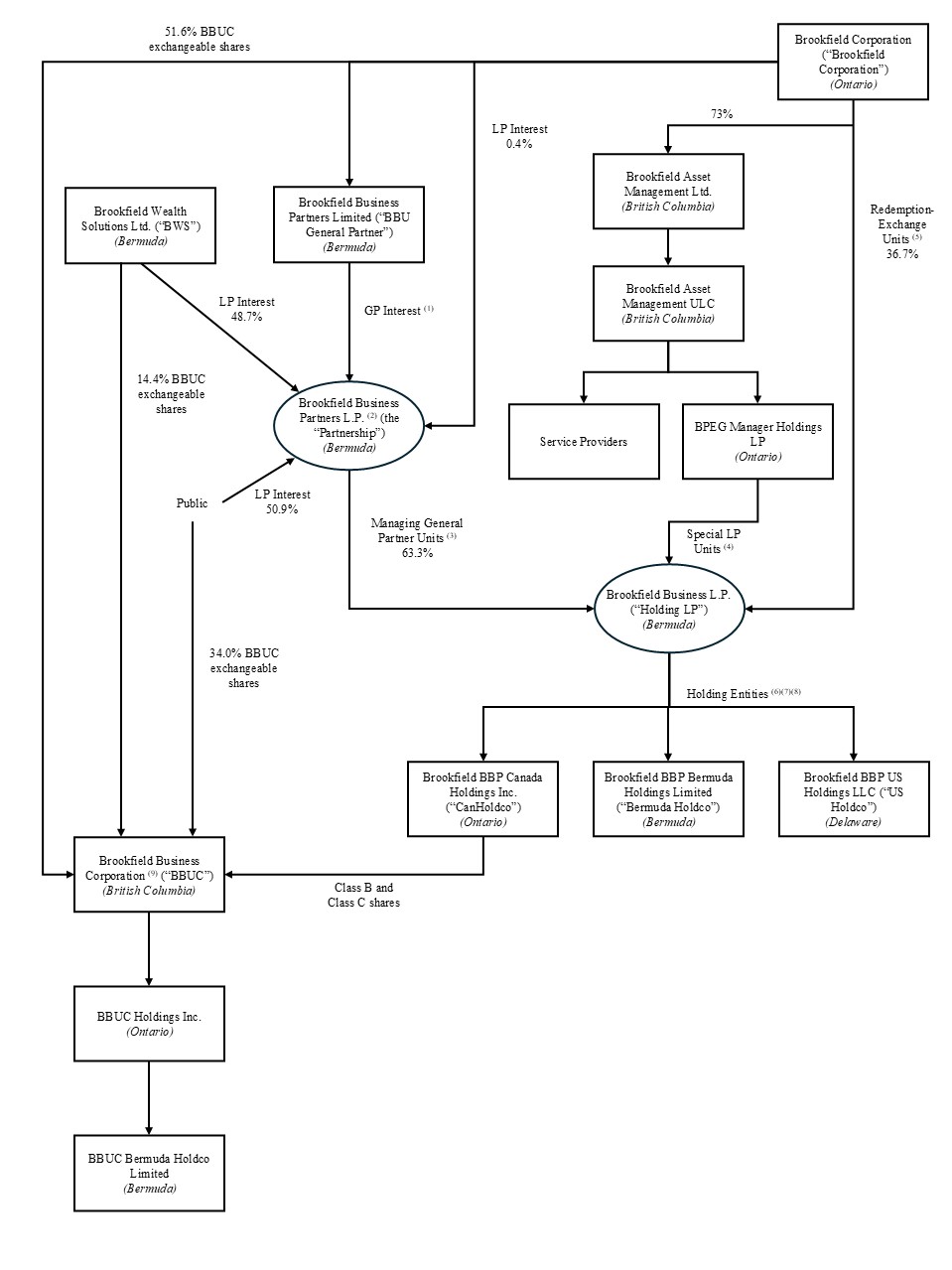 BBU - 20-F Org Chart - Q4-2024 (April 7).jpg