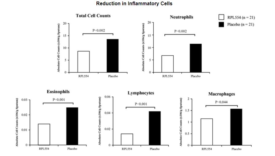 reductionininflammatorycells.jpg