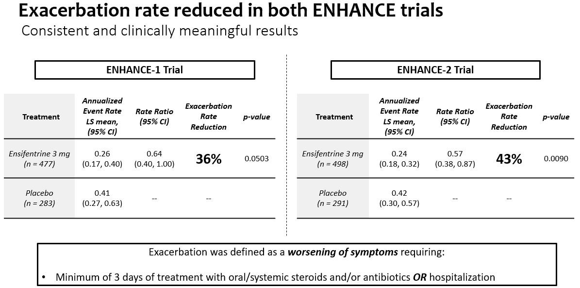 Exacerbation rate reduced.jpg