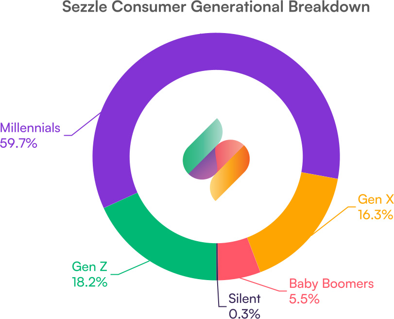 Sezzle_Consumer_Generational_Breakdown_2024.jpg