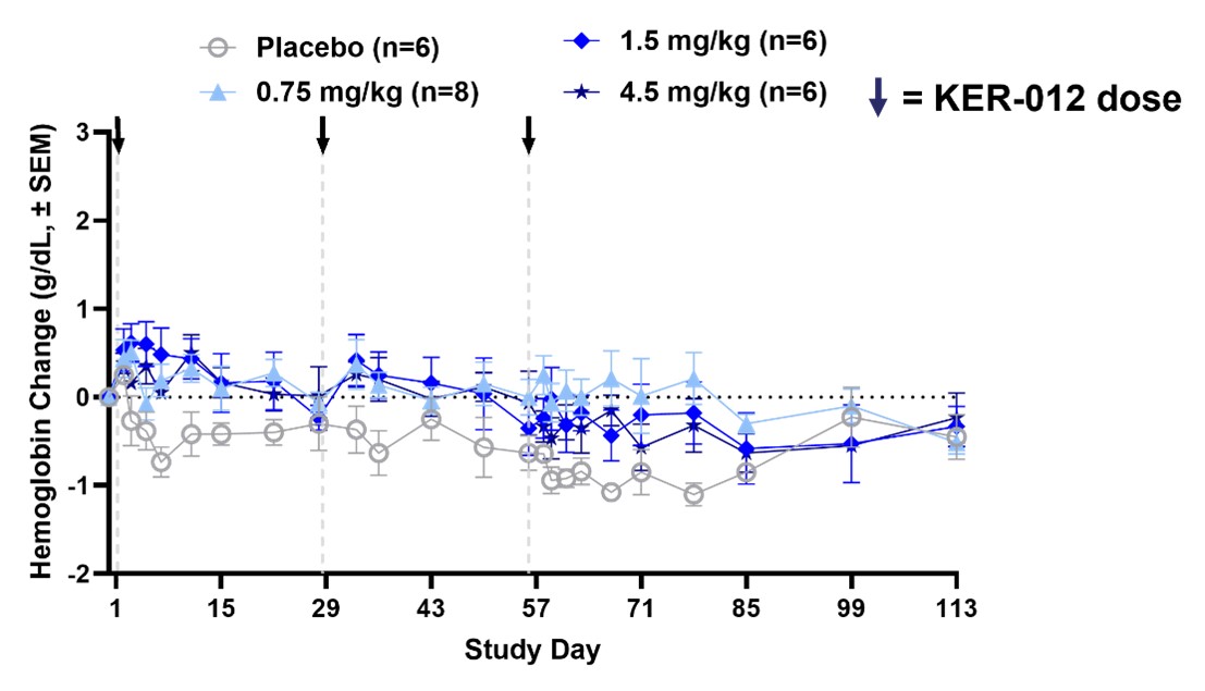 KER-012 - Hemoglobin Change.jpg
