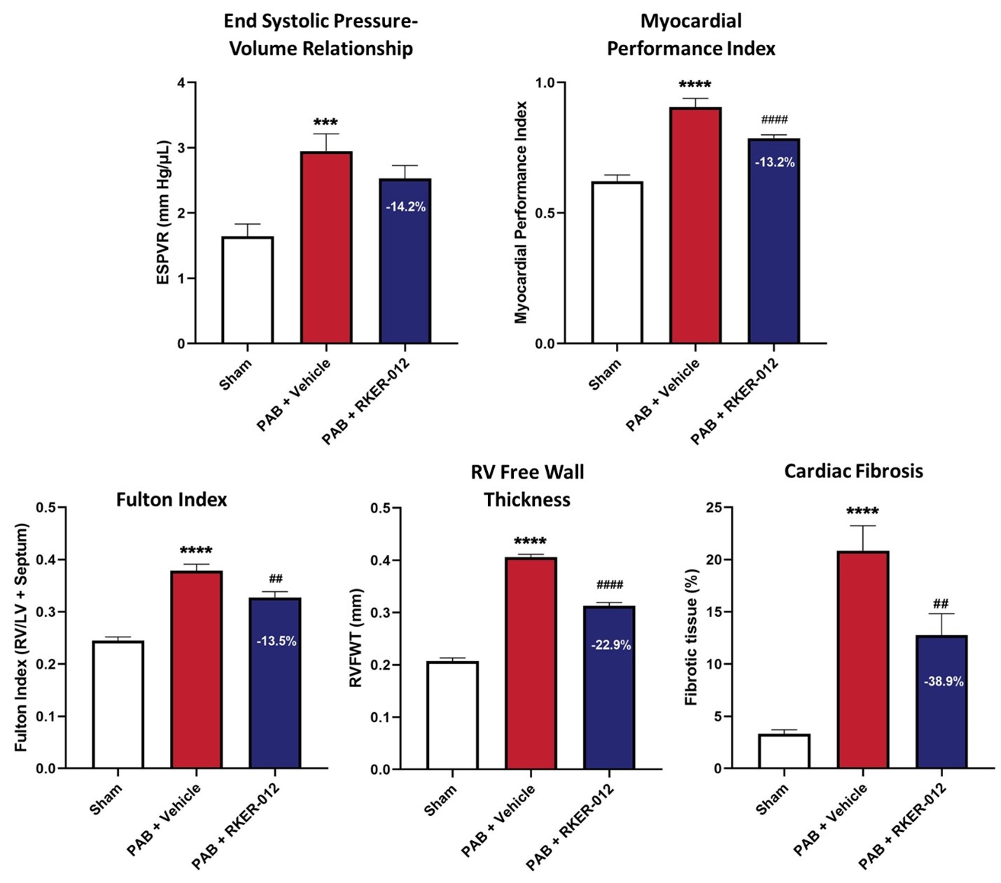 ESPVR, MPI, Fulton Index, RVFWT and Cardiac Fibrosis in a Mouse PAB Model.jpg