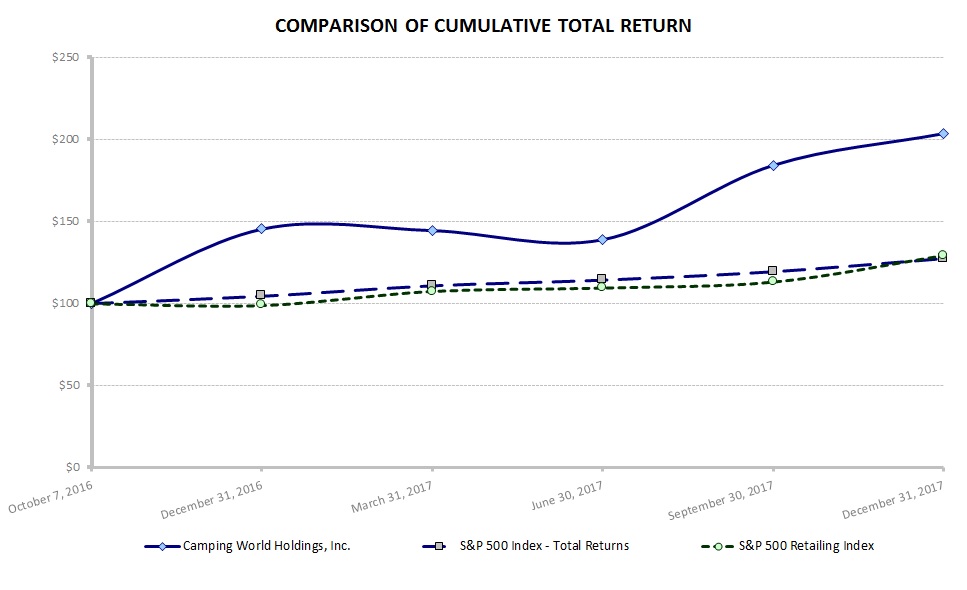 U:\SEC Filings\2017\2017 Q4 10-K\Stock Performance Graph\CWH Stock Performance Graph - 12-31-17 Qtrly.jpg