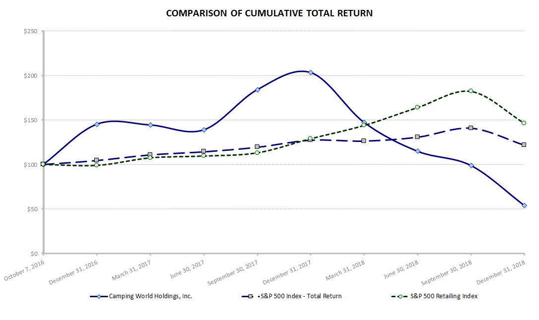 U:\SEC Filings\2018\2018 Q4 10-K\Performance Graph\CWH Stock Performance Graph - 12-31-18 Qtrly.jpg