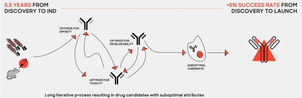 5.5 years from discovery to IND.jpg