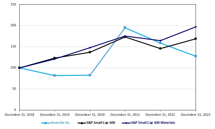 2023 10-K Performance Graph.jpg