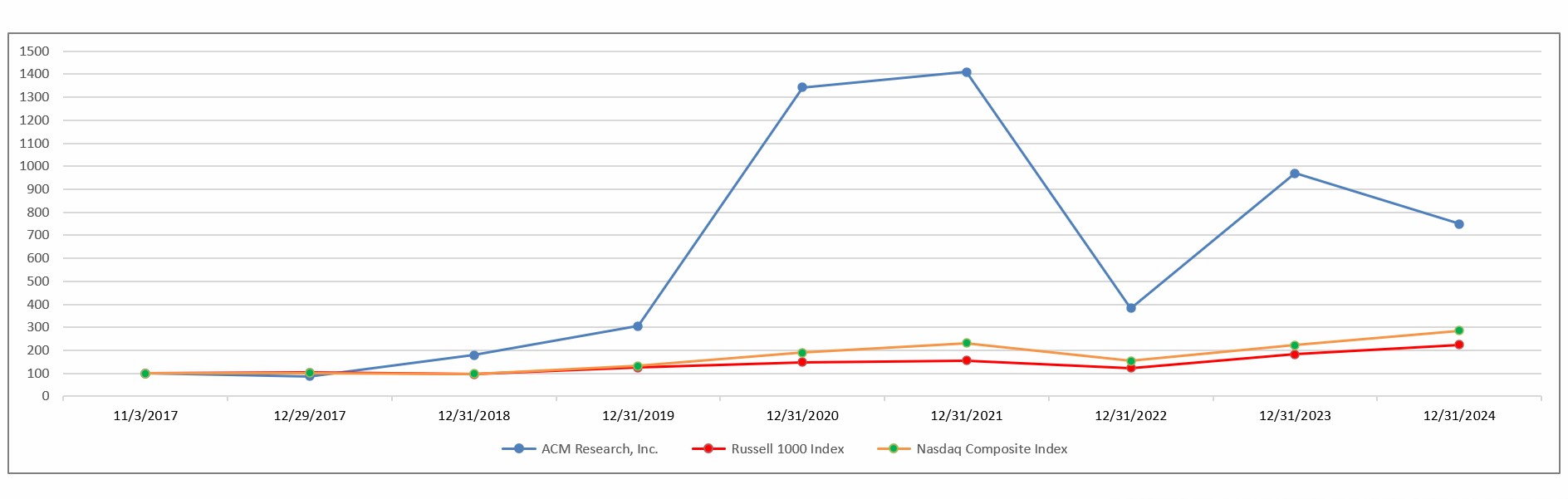 2024 stock chart for ACMR.jpg