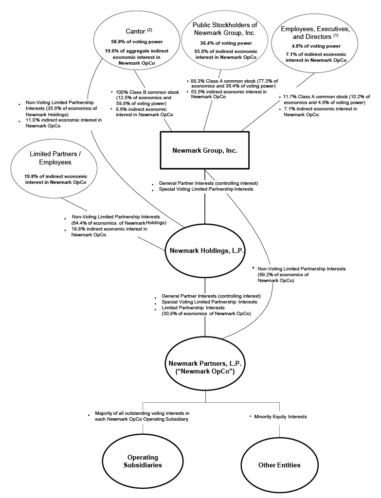 Newmark Structure Chart - 12.31.2024 v2.jpg