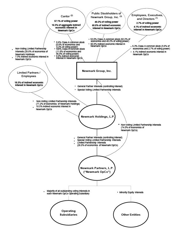 Newmark Structure Chart - 3.31.2025 v2.jpg