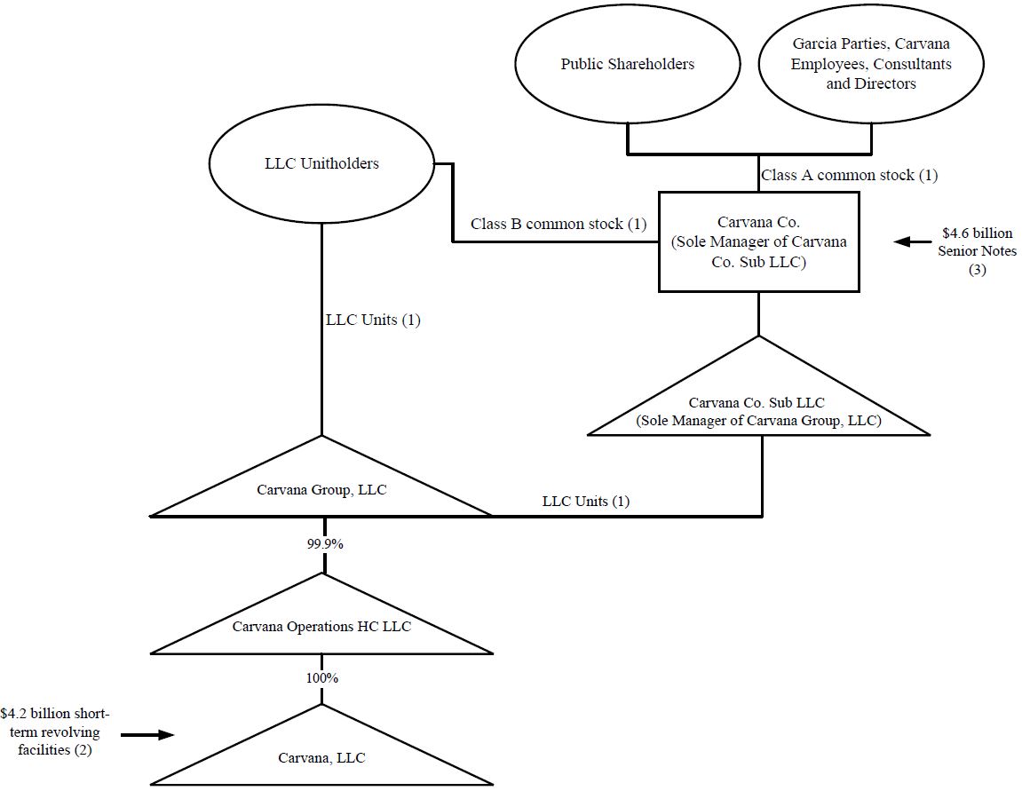 CVNA Simplified Org Chart.jpg