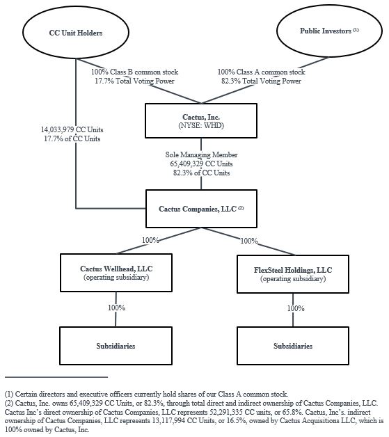 Ownership Structure 12-31-23.jpg