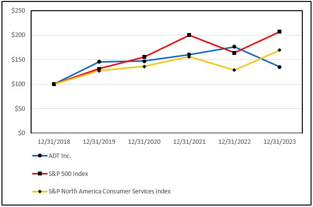 ADT Stock Chart for 2023.jpg