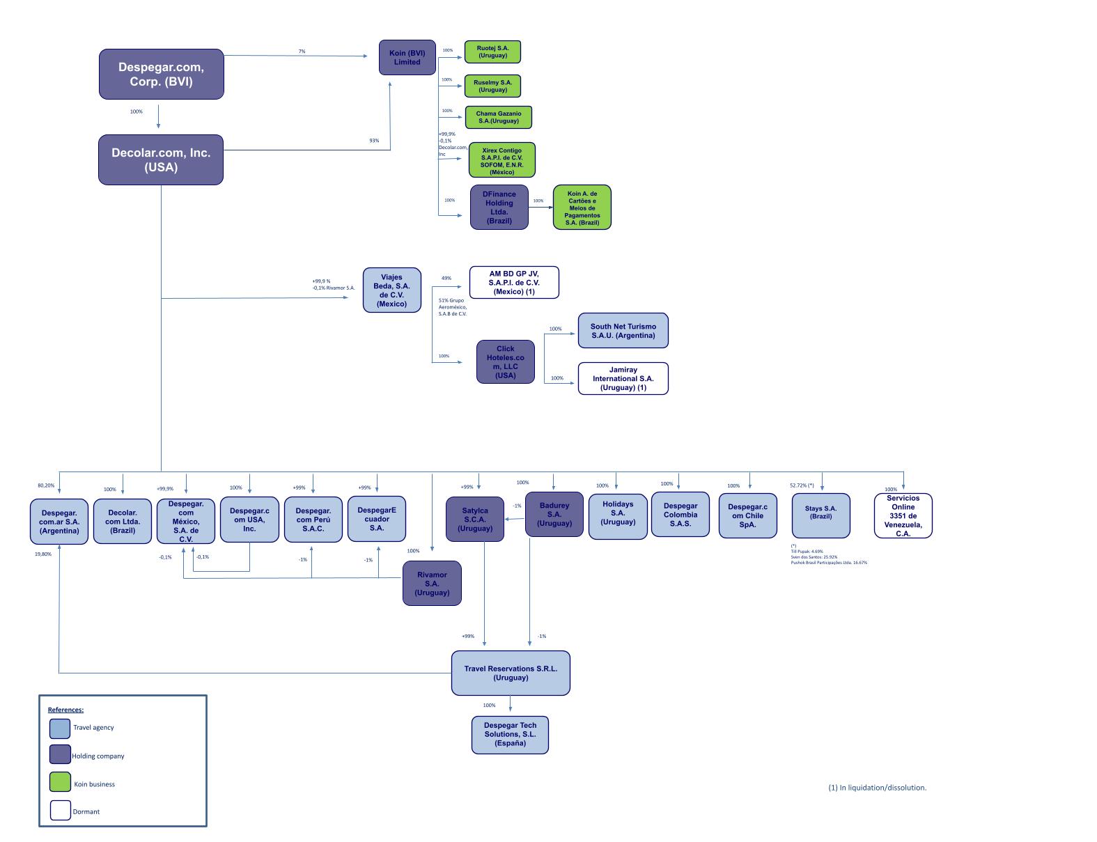 2025-04-07- Despegar structure (unificado).pptx (1).jpg