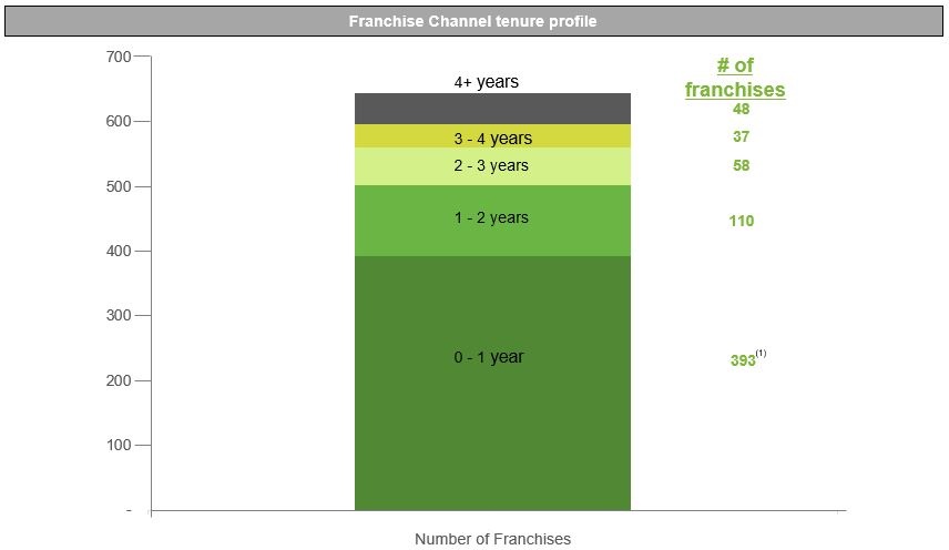 franchisechanneltenure.jpg