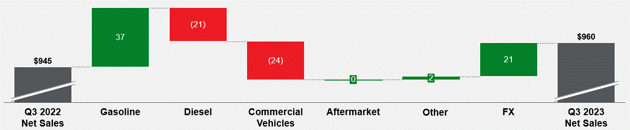 Revenue bridge Q3 2023 (002).gif