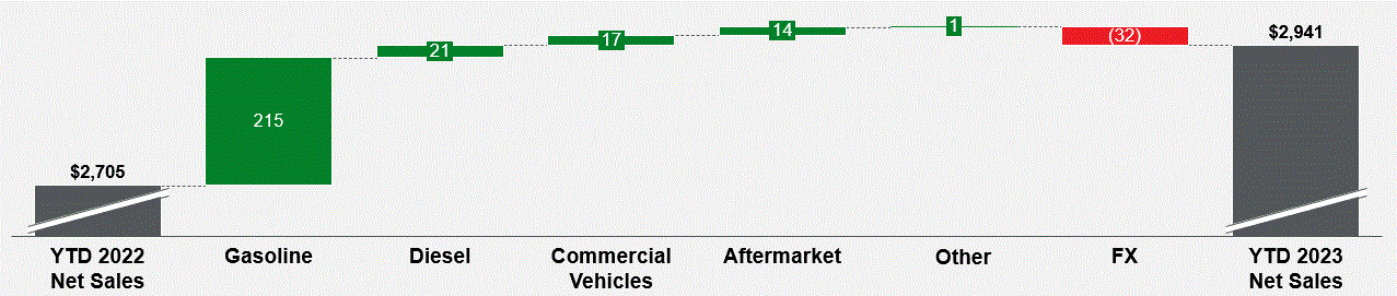 Revenue bridge YTD 2023 (002).gif