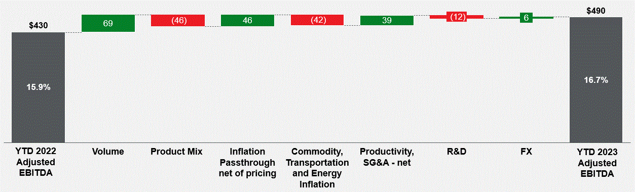 Adjusted EBITDA walk YTD 2023 (002).gif