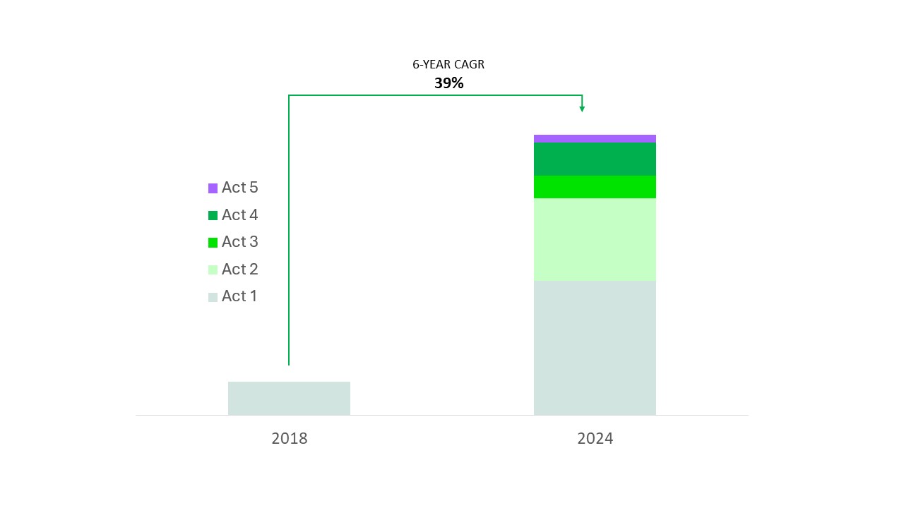gráfico receita por ato 2024.jpg