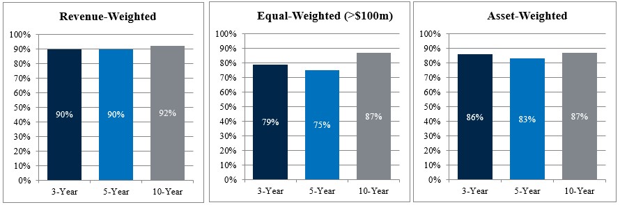 revenueequalassetperformance.jpg