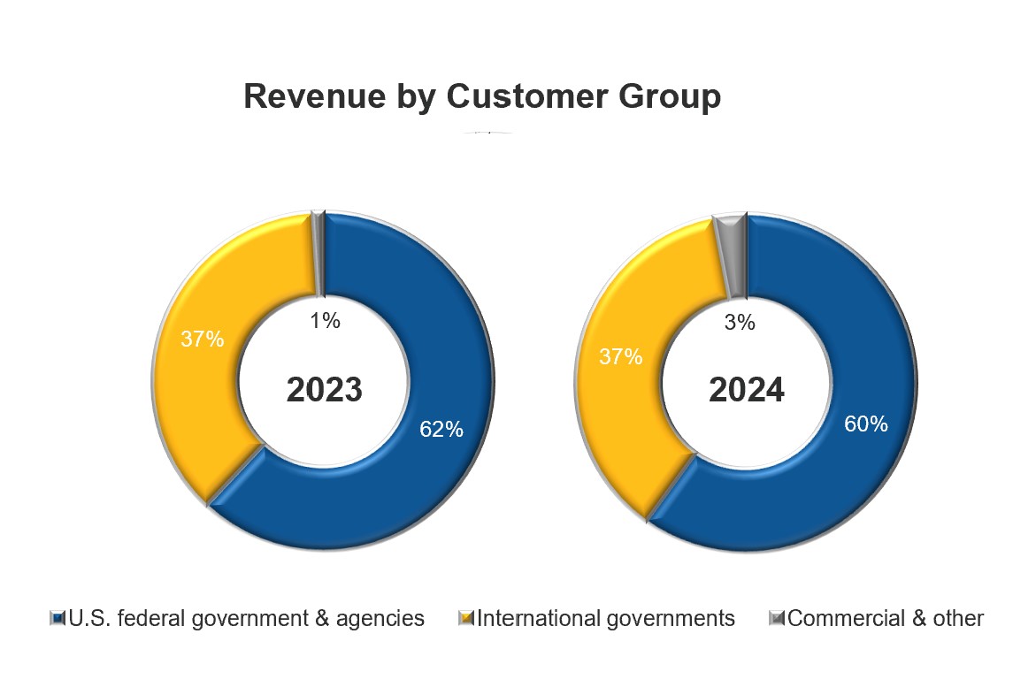 Revenue_by_Customer_Group.jpg