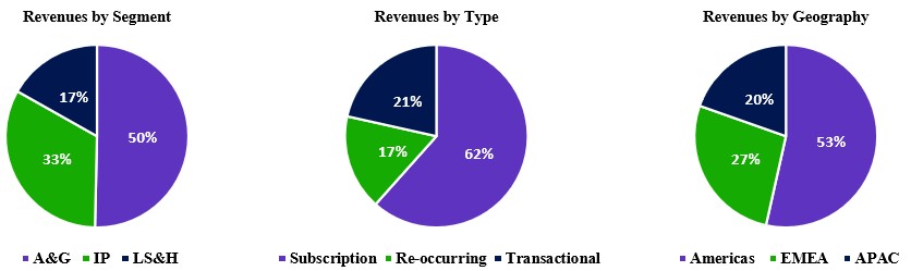 Item 1 Business - Rev Pie Charts For Upload .jpg