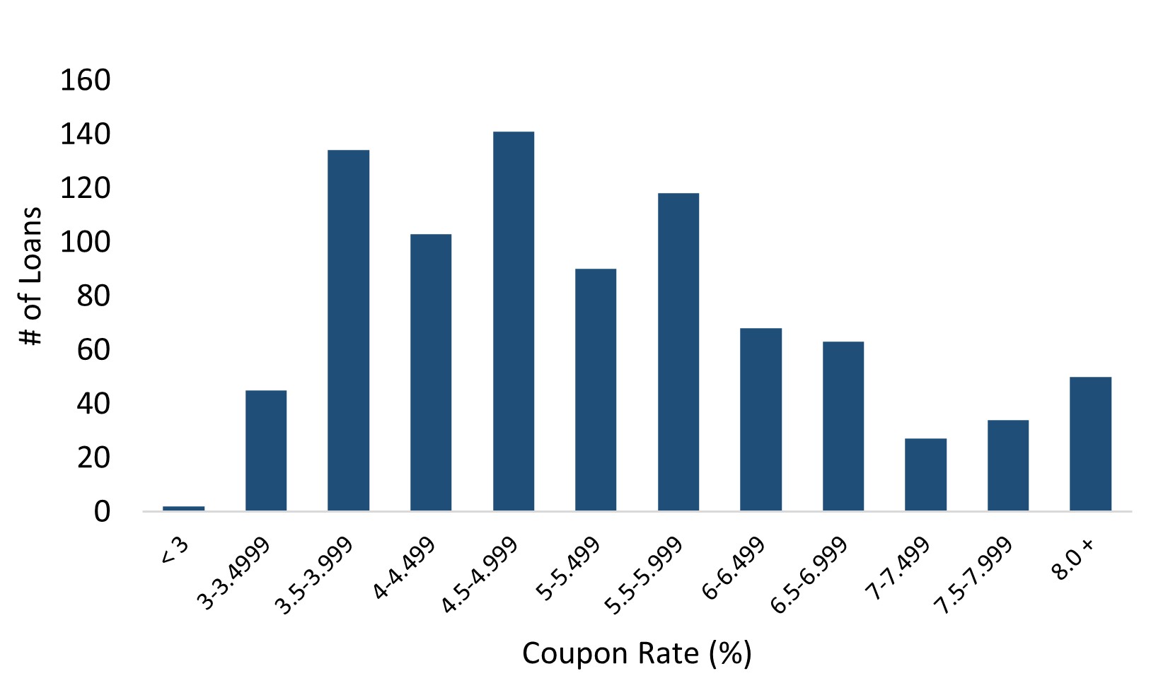 Resi Loans Coupon Distribution.jpg