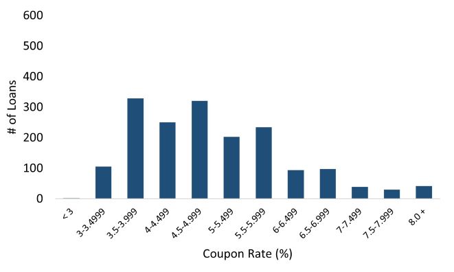 Resi Loans Coupon Distribution.jpg