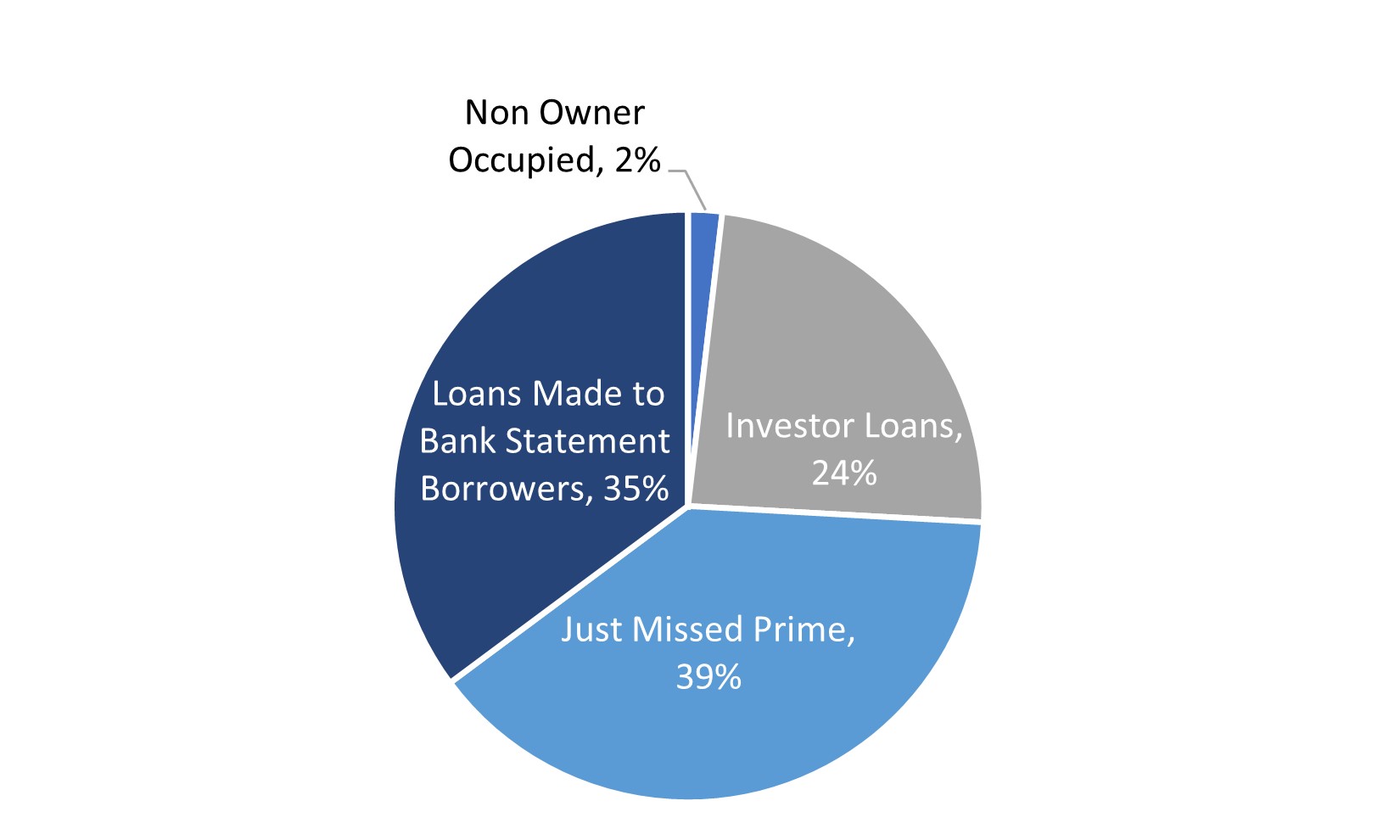 Resi Loans by Product Type.jpg